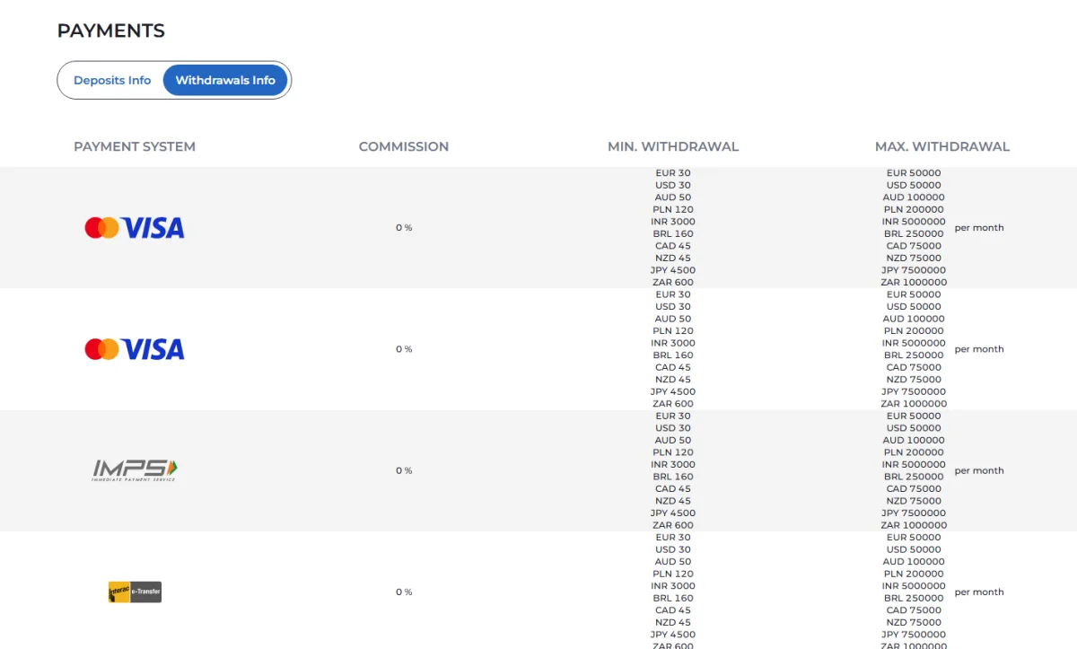 AMPM Casino Withdrawals Info table with Visa, Mastercard and Interac e-Transfer, 0% commission and monthly maximums